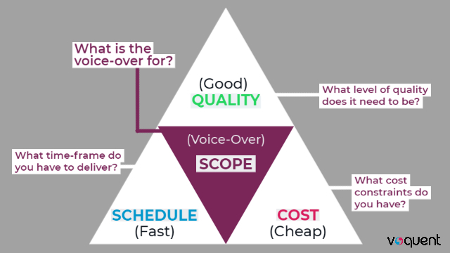 A diagram of the golden triangle and four 'what's' of project management in relation to voice over projects.